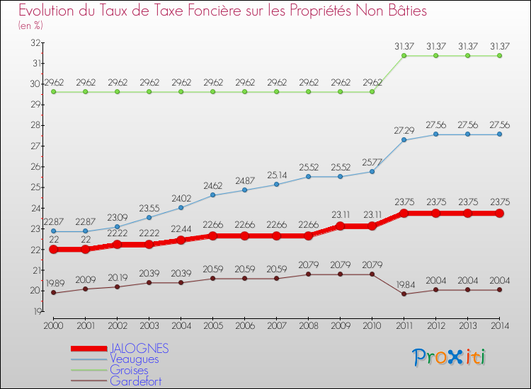 Evolution du taux de la taxe foncière sur les immeubles et terrains non batis pour JALOGNES et les communes proches de 2000 à 2014 Comparaison des taux de la taxe foncière sur les immeubles et terrains non batis pour JALOGNES et les communes voisines de 2000 à 2014