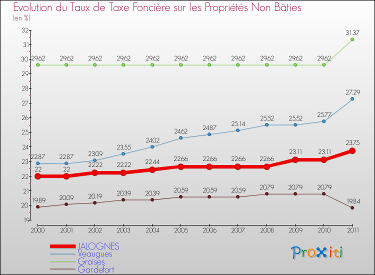 Evolution du taux de la taxe foncière sur les immeubles et terrains non batis pour JALOGNES et les communes proches Comparaison des taux de la taxe foncière sur les immeubles et terrains non batis pour JALOGNES et les communes voisines