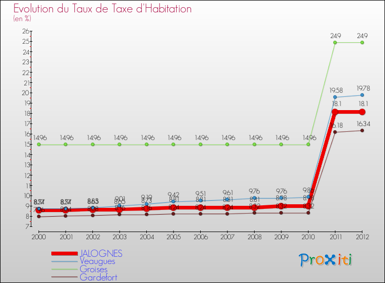 Evolution du taux de la taxe d'habitation pour JALOGNES et les communes proches Comparaison des taux de la taxe d'habitation pour JALOGNES et les communes voisines