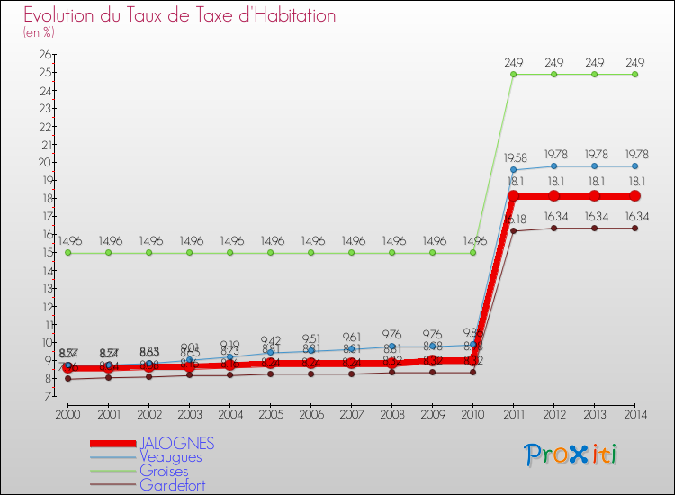 Evolution du taux de la taxe d'habitation pour JALOGNES et les communes proches de 2000 à 2014 Comparaison des taux de la taxe d'habitation pour JALOGNES et les communes voisines de 2000 à 2014