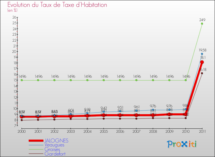 Evolution du taux de la taxe d'habitation pour JALOGNES et les communes proches Comparaison des taux de la taxe d'habitation pour JALOGNES et les communes voisines
