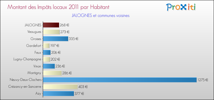 Montant des impôts locaux par Habitant pour JALOGNES et les communes proches Comparaison des impôts locaux par habitant pour JALOGNES et les communes voisines