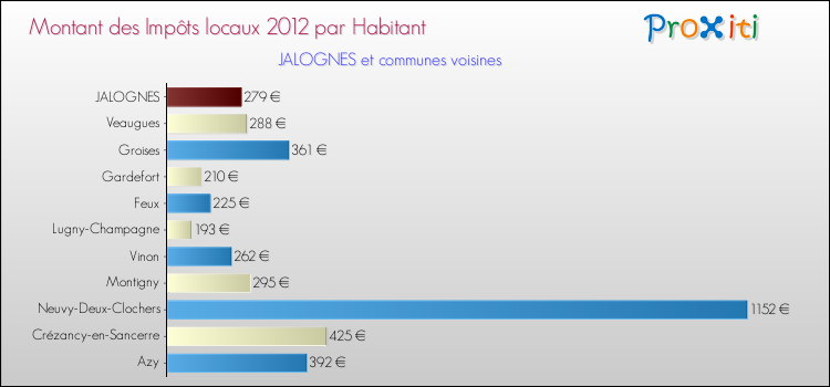 Montant des impôts locaux par Habitant pour JALOGNES et les communes proches Comparaison des impôts locaux par habitant pour JALOGNES et les communes voisines