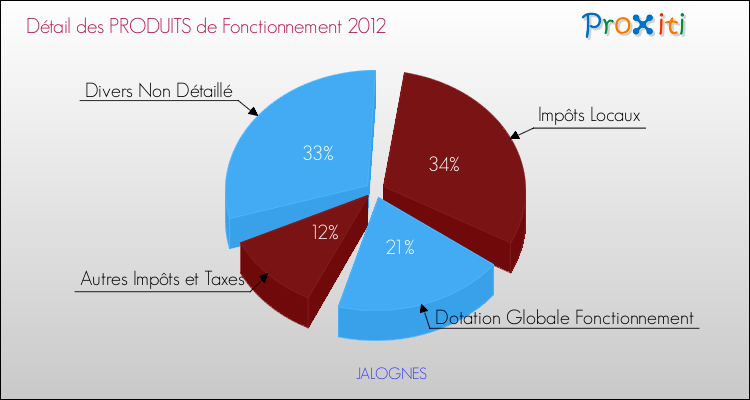 Décomposition du Budget de Fonctionnement 2012 de la commune de JALOGNES Budget de Fonctionnement 2012 pour la commune de JALOGNES