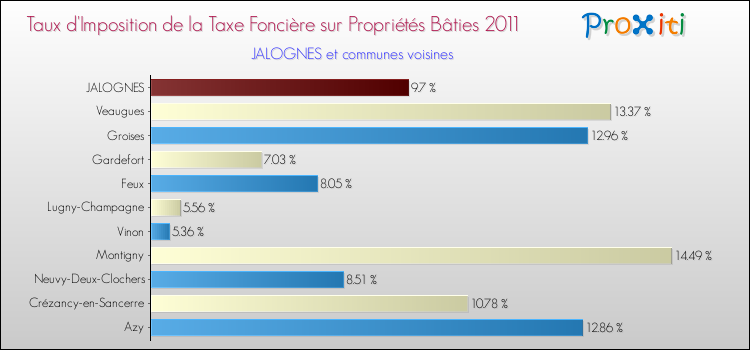 Taux d'imposition de la taxe foncière sur le bati 2011 pour JALOGNES et les communes proches Comparaison des taux d'imposition de la taxe foncière sur le bati 2011 pour JALOGNES et les communes voisines