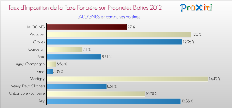 Taux d'imposition de la taxe foncière sur le bati 2012 pour JALOGNES et les communes proches Comparaison des taux d'imposition de la taxe foncière sur le bati 2012 pour JALOGNES et les communes voisines