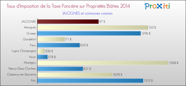 Taux d'imposition de la taxe foncière sur le bati 2014 pour JALOGNES et les communes proches Comparaison des taux d'imposition de la taxe foncière sur le bati 2014 pour JALOGNES et les communes voisines