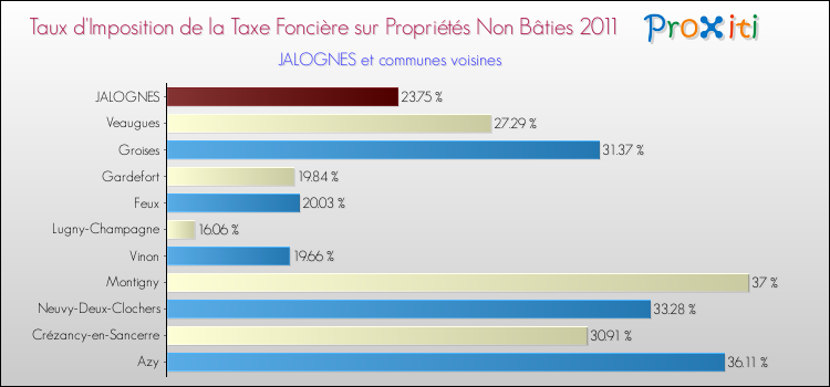 Taux d'imposition de la taxe foncière sur les immeubles et terrains non batis 2011 pour JALOGNES et les communes proches Comparaison des taux d'imposition de la taxe foncière sur les immeubles et terrains non batis 2011 pour JALOGNES et les communes voisines