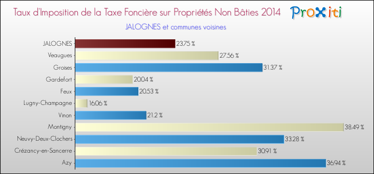 Taux d'imposition de la taxe foncière sur les immeubles et terrains non batis 2014 pour JALOGNES et les communes proches Comparaison des taux d'imposition de la taxe foncière sur les immeubles et terrains non batis 2014 pour JALOGNES et les communes voisines