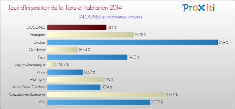 Taux d'imposition de la taxe d'habitation 2014 pour JALOGNES et les communes proches Comparaison des taux d'imposition de la taxe d'habitation 2014 pour JALOGNES et les communes voisines