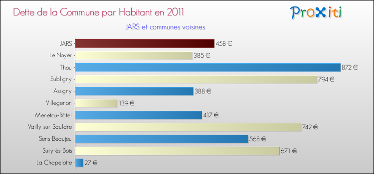 Dette par habitant de la commune en 2011 pour JARS et les communes proches Comparaison de la dette par habitant de la commune en 2011 pour JARS et les communes voisines