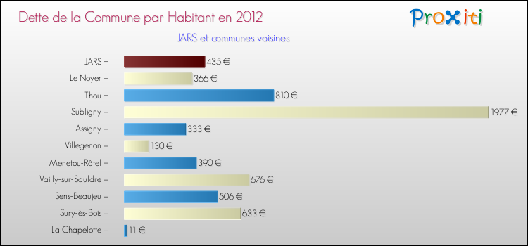 Dette par habitant de la commune en 2012 pour JARS et les communes proches Comparaison de la dette par habitant de la commune en 2012 pour JARS et les communes voisines