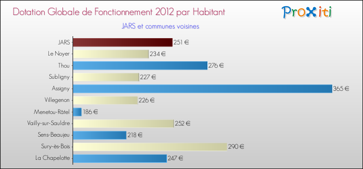 Montant des dotations globales de fonctionnement DGF par Habitant pour JARS et les communes proches Comparaison des des dotations globales de fonctionnement DGF par habitant pour JARS et les communes voisines