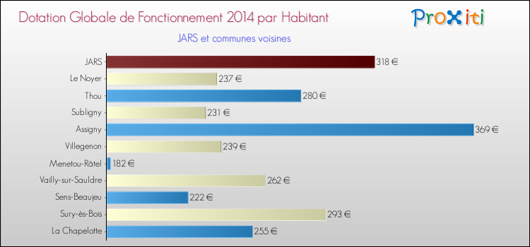 Montant des dotations globales de fonctionnement DGF par Habitant pour JARS et les communes proches en 2014. Comparaison des des dotations globales de fonctionnement DGF par habitant pour JARS et les communes voisines en 2014.