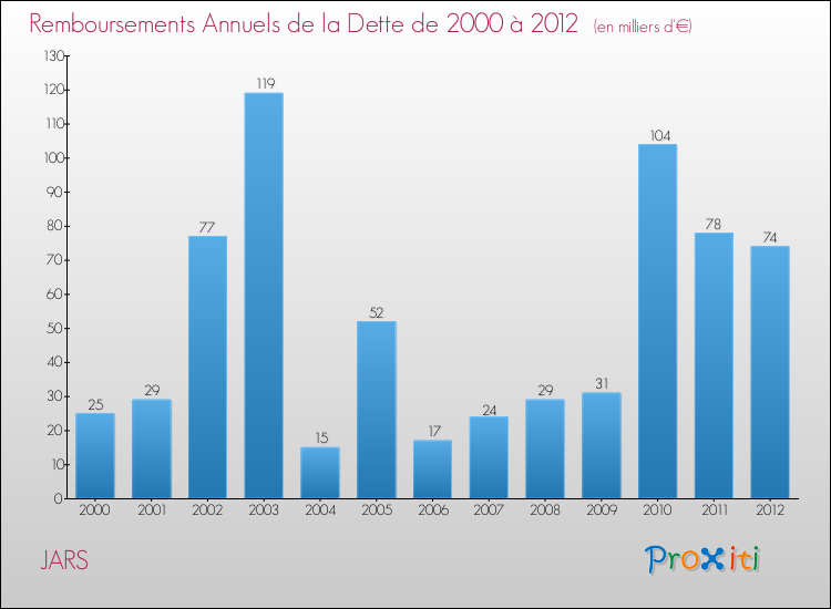 Evolution de l'annuité de la dette pour la commune de JARS de 2000 à 2012 Annuités de la dette pour JARS de 2000 à 2012