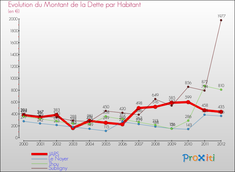 Evolution de la dette par habitant pour la commune de JARS et les communes proches de 2000 à 2012 Comparaison de la dette par habitant pour JARS et les communes voisines de 2000 à 2012