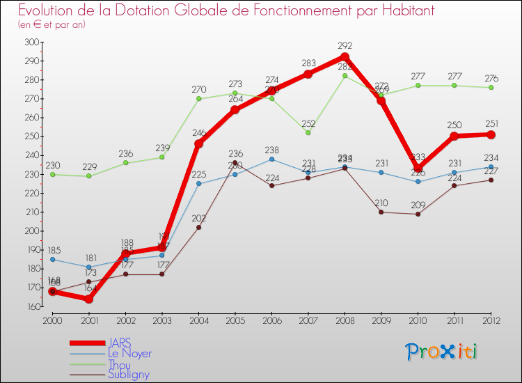 Evolution et montant de la dotation globale de fonctionnement par Habitant pour JARS et les communes proches Comparaison des dotations globales de fonctionnement par habitant pour JARS et les communes voisines