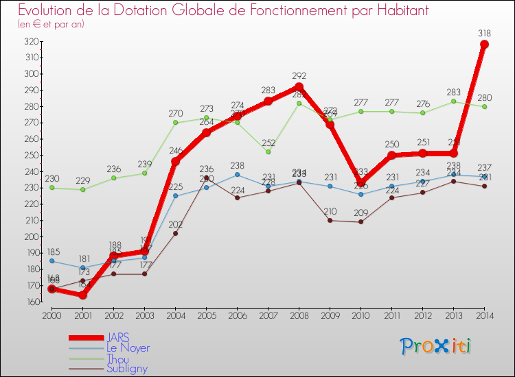 Evolution et montant de la dotation globale de fonctionnement par Habitant pour JARS et les communes proches de 2000 à 2014. Comparaison des dotations globales de fonctionnement par habitant pour JARS et les communes voisines de 2000 à 2014.