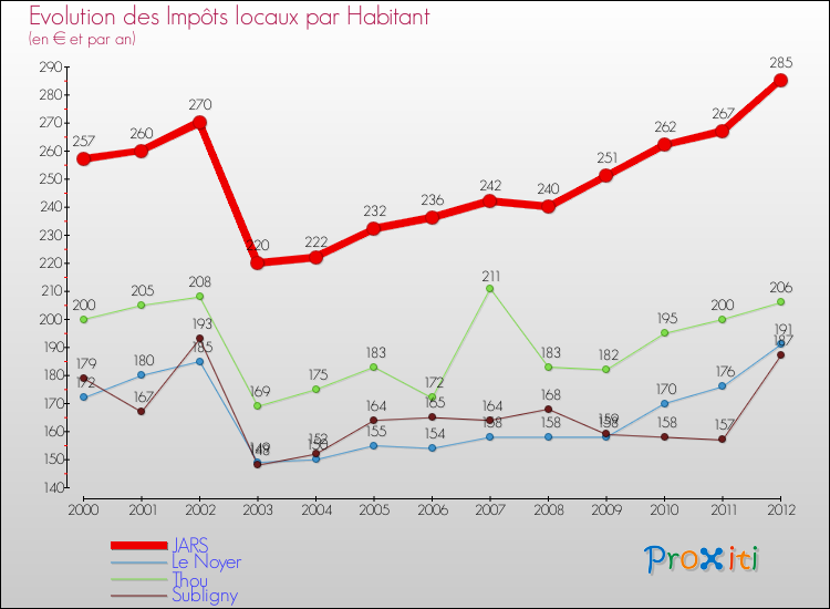 Evolution et montant des impôts locaux par Habitant pour JARS et les communes proches Comparaison des impôts locaux par habitant pour JARS et les communes voisines