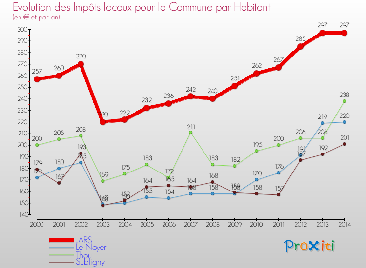 Evolution et montant des impôts locaux par Habitant pour JARS et les communes proches de 2000 à 2014 Comparaison des impôts locaux par habitant pour JARS et les communes voisines de 2000 à 2014