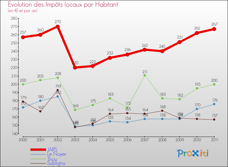 Evolution et montant des impôts locaux par Habitant pour JARS et les communes proches Comparaison des impôts locaux par habitant pour JARS et les communes voisines
