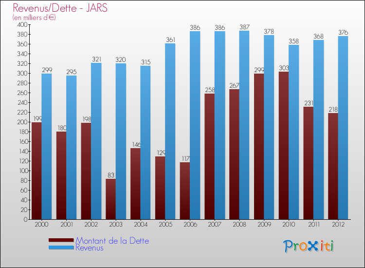 Evolution comparée de la dette et des revenus pour la commune de JARS de 2000 à 2012 Comparaison de la dette et des revenus pour JARS de 2000 à 2012