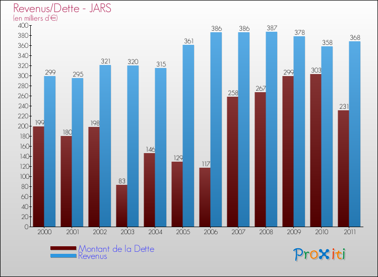 Evolution comparée de la dette et des revenus pour la commune de JARS de 2000 à 2011 Comparaison de la dette et des revenus pour JARS de 2000 à 2011