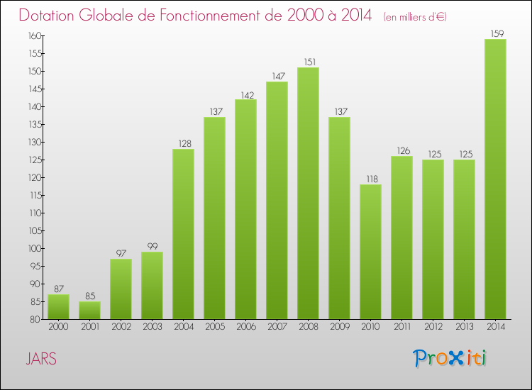Evolution du montant de la Dotation Globale de Fonctionnement pour la commune de JARS de 2000 à 2014 Evolution du montant de la Dotation Globale de Fonctionnement pour JARS de 2000 à 2014