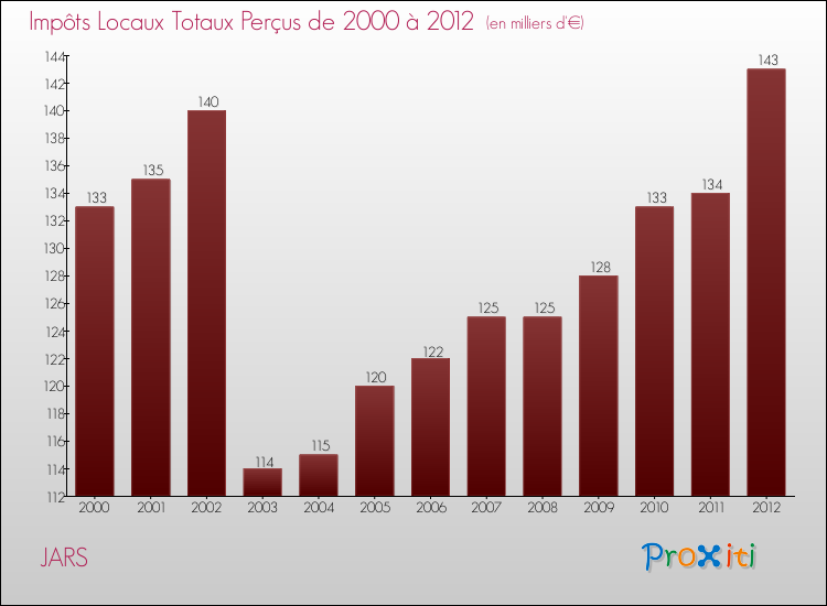 Evolution des Impôts Locaux pour la commune de JARS de 2000 à 2012 Evolution des Impôts Locaux pour JARS de 2000 à 2012