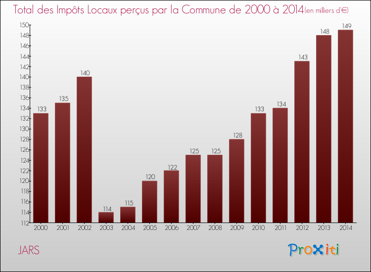 Evolution des Impôts Locaux pour la commune de JARS de 2000 à 2014 Evolution des Impôts Locaux pour JARS de 2000 à 2014
