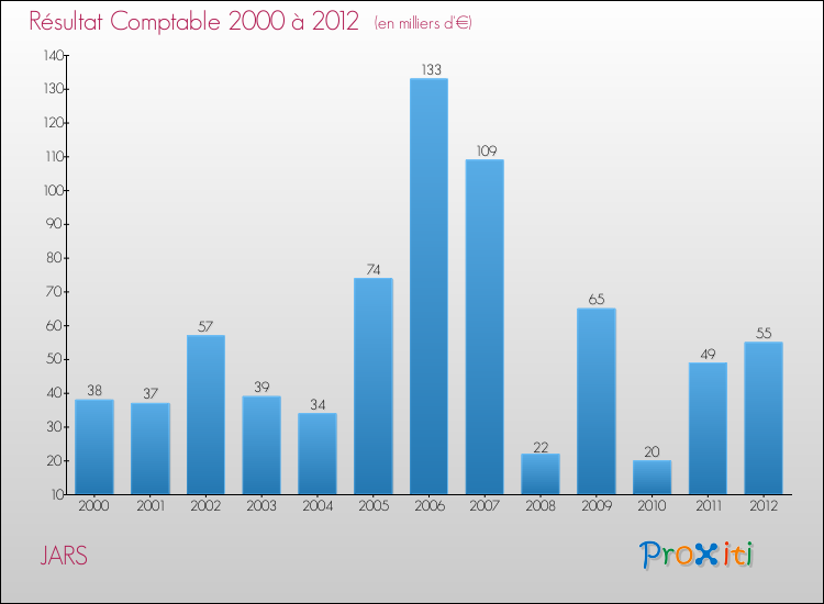 Evolution du résultat comptable pour la commune de JARS de 2000 à 2012 Evolution du résultat comptable pour JARS de 2000 à 2012