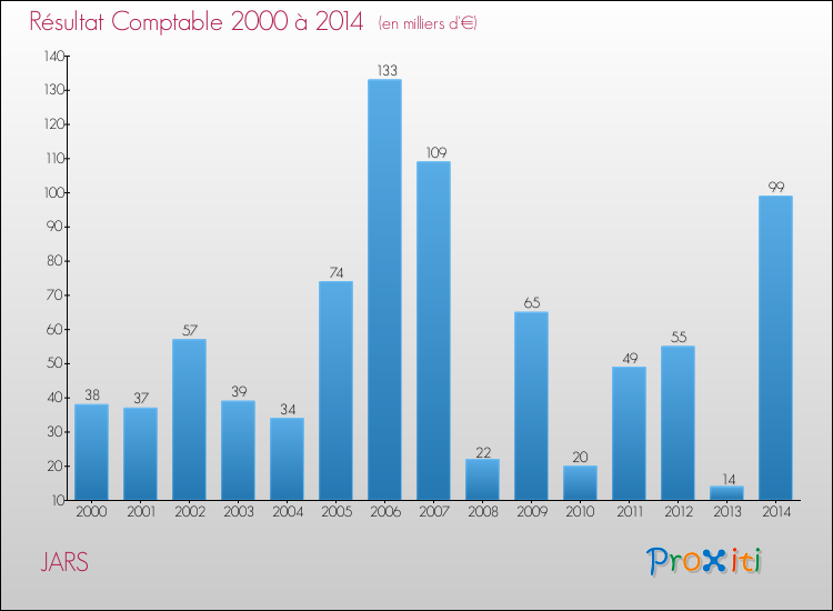 Evolution du résultat comptable pour la commune de JARS de 2000 à 2014 Evolution du résultat comptable pour JARS de 2000 à 2014