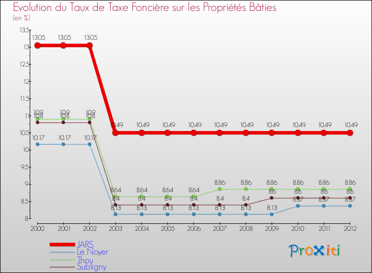 Evolution du taux de la taxe foncière sur le bati pour JARS et les communes proches de 2000 à 2012 Comparaison des taux de taxe foncière sur le bati pour JARS et les communes voisines de 2000 à 2012