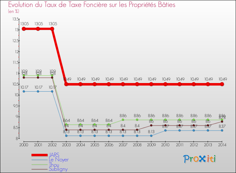 Evolution du taux de la taxe foncière sur le bati pour JARS et les communes proches de 2000 à 2014 Comparaison des taux de taxe foncière sur le bati pour JARS et les communes voisines de 2000 à 2014