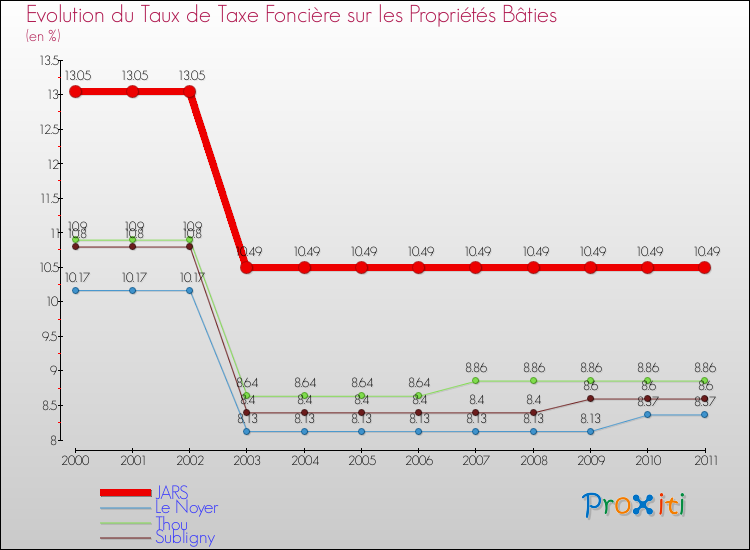 Evolution du taux de la taxe foncière sur le bati pour JARS et les communes proches Comparaison des taux de taxe foncière sur le bati pour JARS et les communes voisines