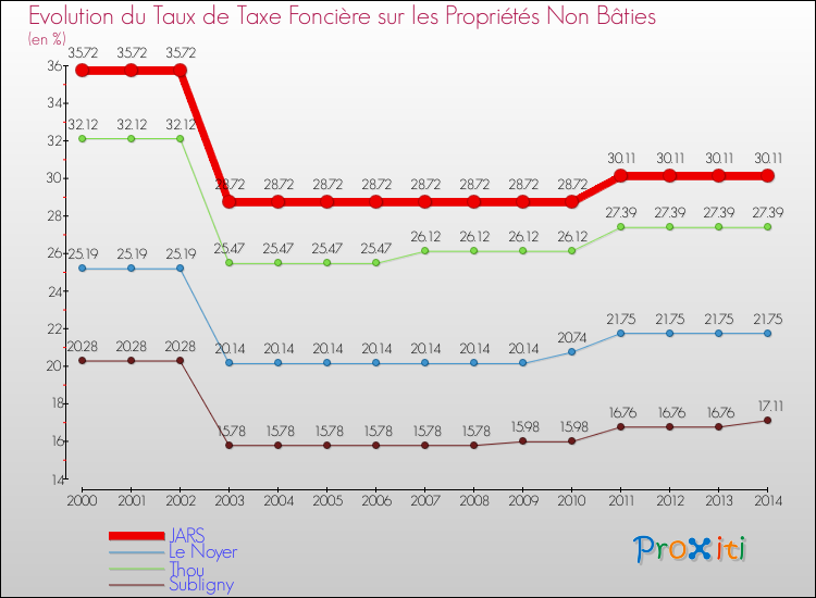 Evolution du taux de la taxe foncière sur les immeubles et terrains non batis pour JARS et les communes proches de 2000 à 2014 Comparaison des taux de la taxe foncière sur les immeubles et terrains non batis pour JARS et les communes voisines de 2000 à 2014