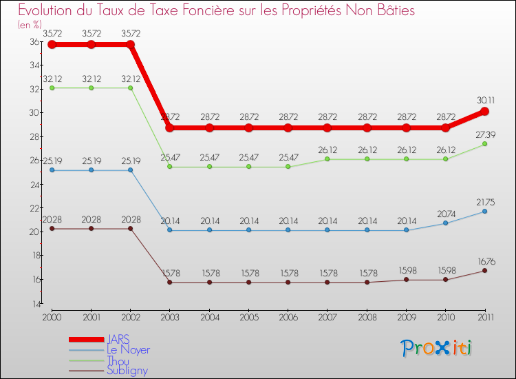 Evolution du taux de la taxe foncière sur les immeubles et terrains non batis pour JARS et les communes proches Comparaison des taux de la taxe foncière sur les immeubles et terrains non batis pour JARS et les communes voisines