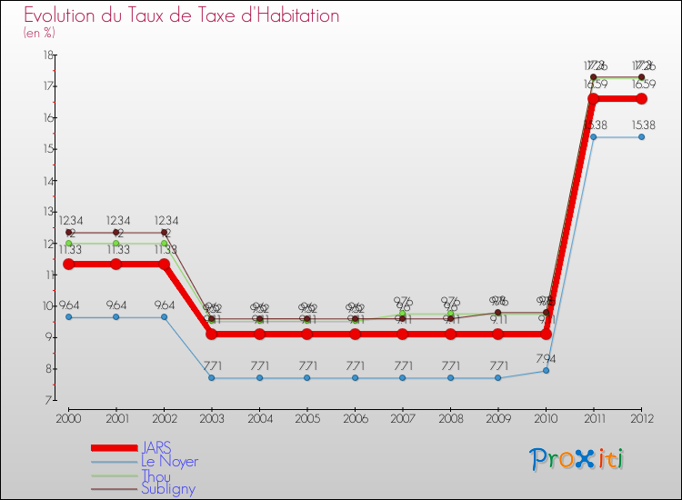 Evolution du taux de la taxe d'habitation pour JARS et les communes proches Comparaison des taux de la taxe d'habitation pour JARS et les communes voisines
