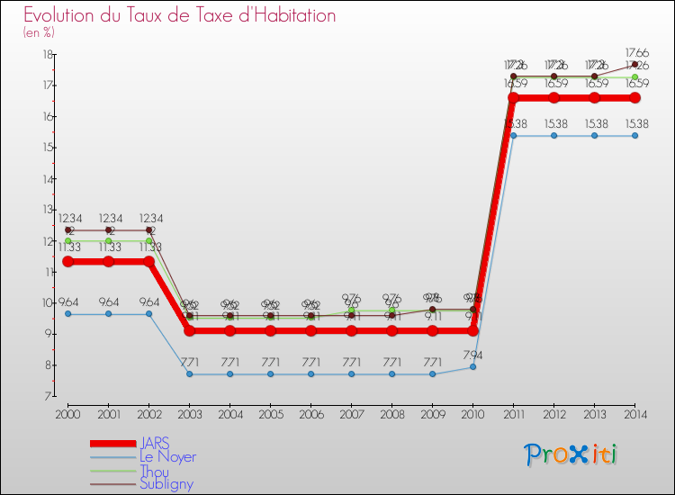 Evolution du taux de la taxe d'habitation pour JARS et les communes proches de 2000 à 2014 Comparaison des taux de la taxe d'habitation pour JARS et les communes voisines de 2000 à 2014