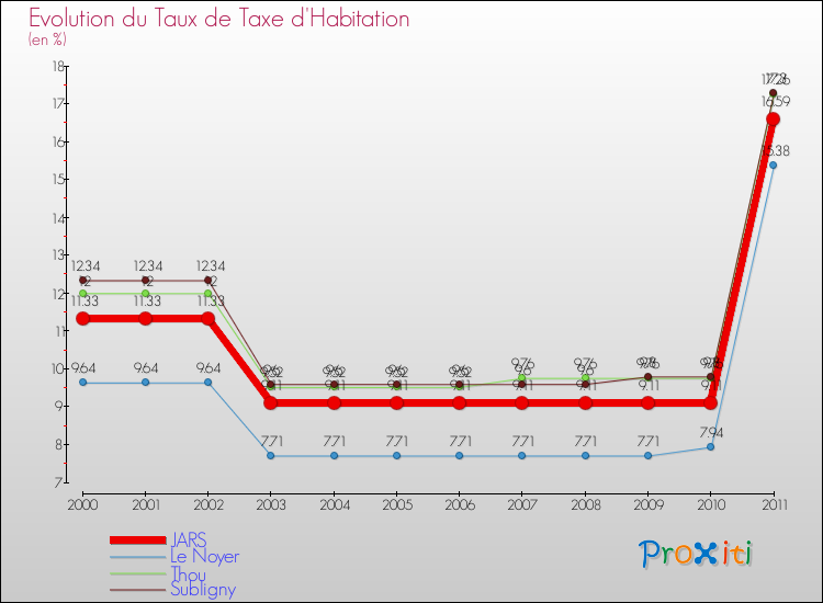 Evolution du taux de la taxe d'habitation pour JARS et les communes proches Comparaison des taux de la taxe d'habitation pour JARS et les communes voisines