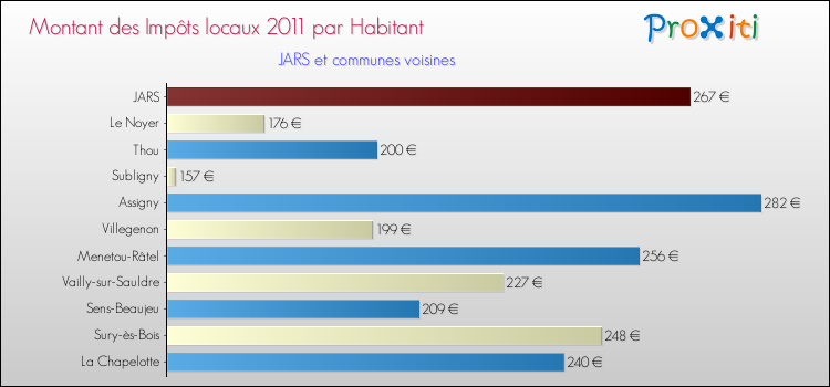 Montant des impôts locaux par Habitant pour JARS et les communes proches Comparaison des impôts locaux par habitant pour JARS et les communes voisines
