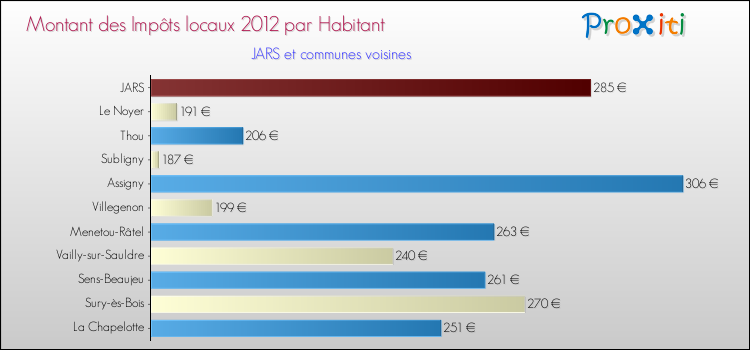 Montant des impôts locaux par Habitant pour JARS et les communes proches Comparaison des impôts locaux par habitant pour JARS et les communes voisines