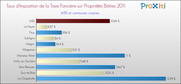 Taux d'imposition de la taxe foncière sur le bati 2011 pour JARS et les communes proches Comparaison des taux d'imposition de la taxe foncière sur le bati 2011 pour JARS et les communes voisines