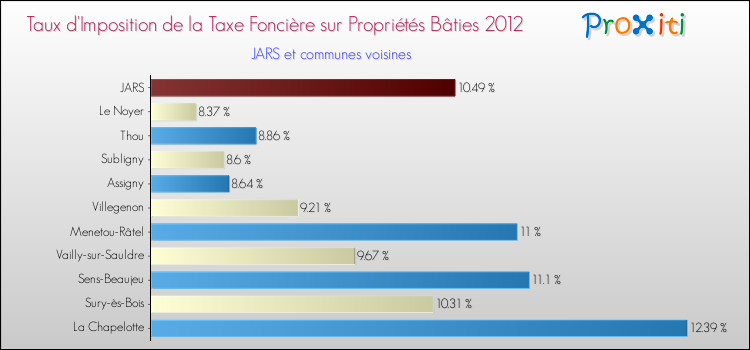 Taux d'imposition de la taxe foncière sur le bati 2012 pour JARS et les communes proches Comparaison des taux d'imposition de la taxe foncière sur le bati 2012 pour JARS et les communes voisines