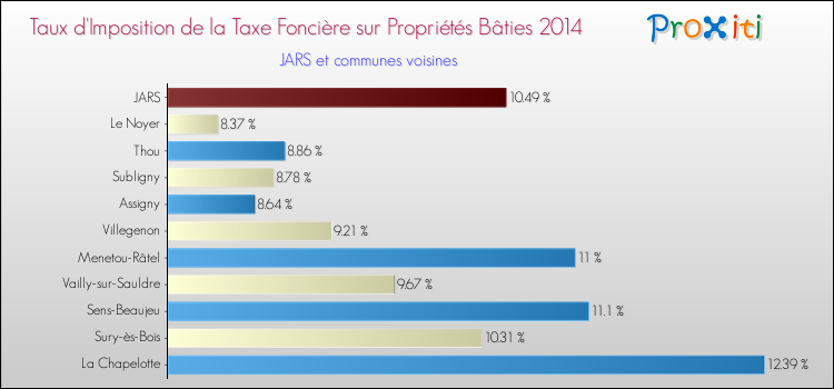 Taux d'imposition de la taxe foncière sur le bati 2014 pour JARS et les communes proches Comparaison des taux d'imposition de la taxe foncière sur le bati 2014 pour JARS et les communes voisines