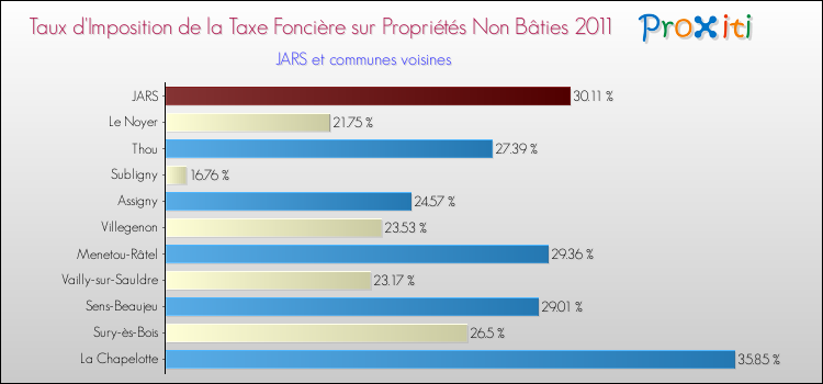 Taux d'imposition de la taxe foncière sur les immeubles et terrains non batis 2011 pour JARS et les communes proches Comparaison des taux d'imposition de la taxe foncière sur les immeubles et terrains non batis 2011 pour JARS et les communes voisines