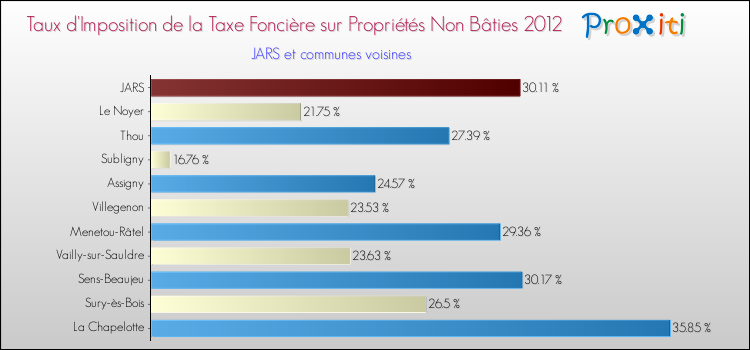 Taux d'imposition de la taxe foncière sur les immeubles et terrains non batis 2012 pour JARS et les communes proches Comparaison des taux d'imposition de la taxe foncière sur les immeubles et terrains non batis 2012 pour JARS et les communes voisines