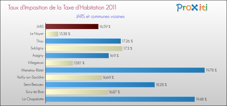 Taux d'imposition de la taxe d'habitation 2011 pour JARS et les communes proches Comparaison des taux d'imposition de la taxe d'habitation 2011 pour JARS et les communes voisines