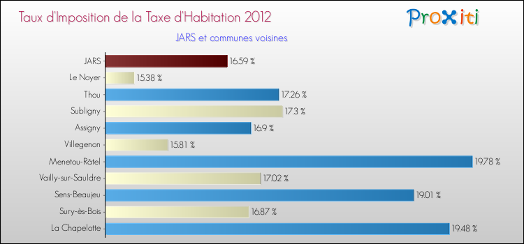 Taux d'imposition de la taxe d'habitation 2012 pour JARS et les communes proches Comparaison des taux d'imposition de la taxe d'habitation 2012 pour JARS et les communes voisines