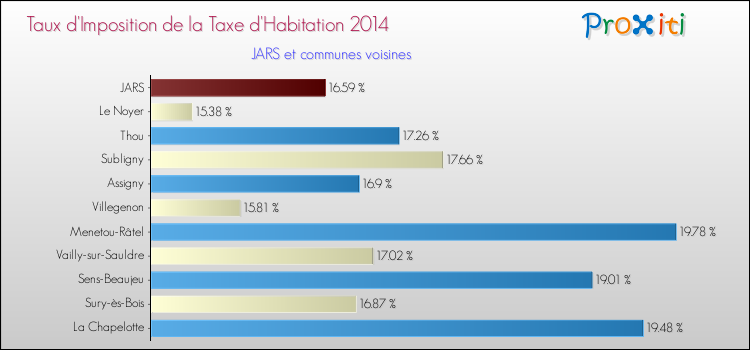 Taux d'imposition de la taxe d'habitation 2014 pour JARS et les communes proches Comparaison des taux d'imposition de la taxe d'habitation 2014 pour JARS et les communes voisines